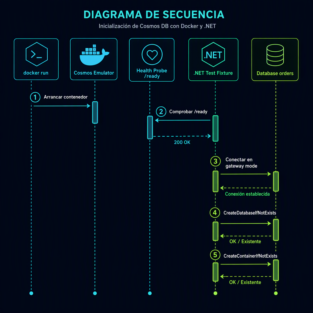 Secuencia de arranque del emulador y creación de base de datos