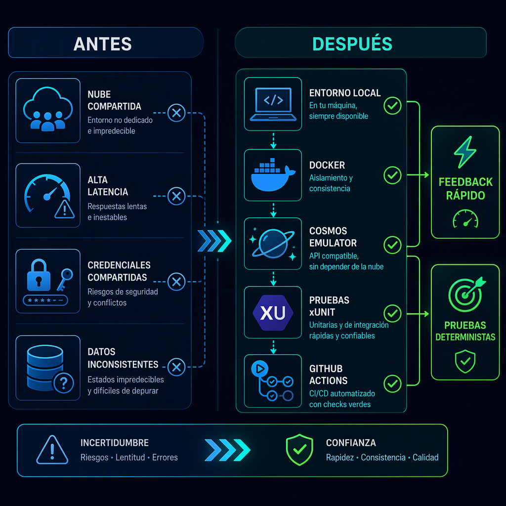 Comparativa visual entre pruebas frágiles y flujo determinista con emulador